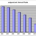 Annual Posts 2004-2010